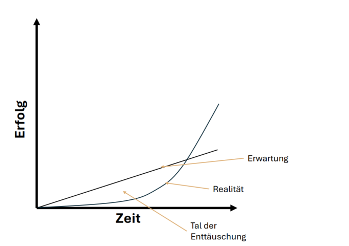 Grafik Tal der Enttäuschung